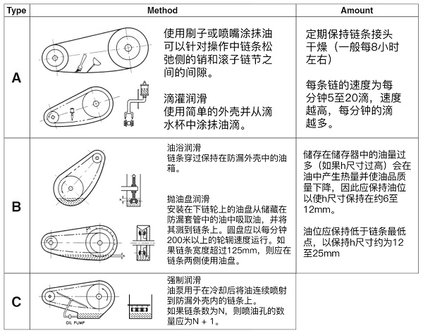 高温链条油的加油方式